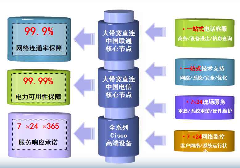 秦都机房网络